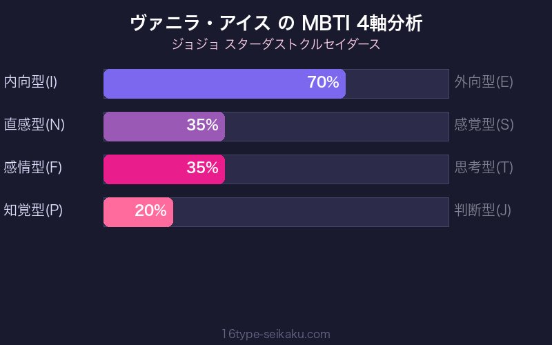 MBTI 4軸分析チャート