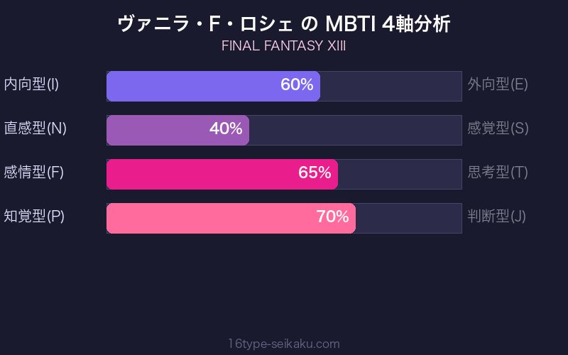 MBTI 4軸分析チャート