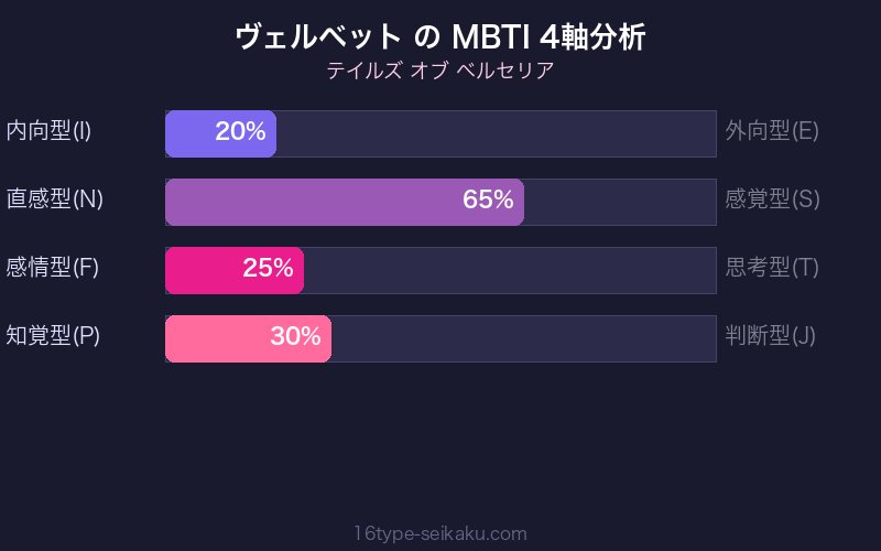 MBTI 4軸分析チャート