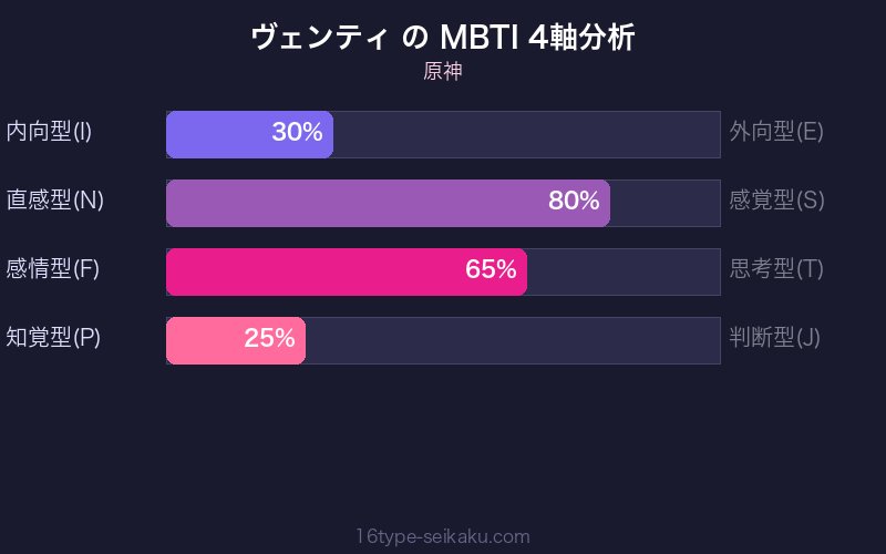 MBTI 4軸分析チャート