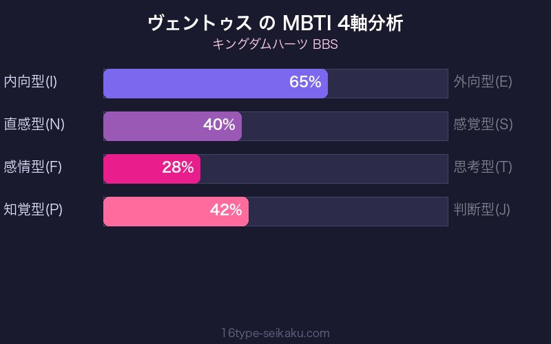 ヴェントゥス INFP 4軸分析チャート