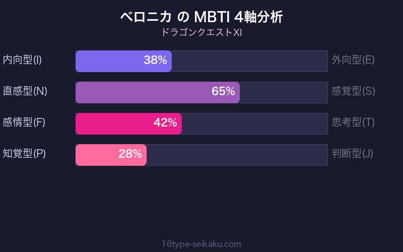MBTI 4軸分析チャート