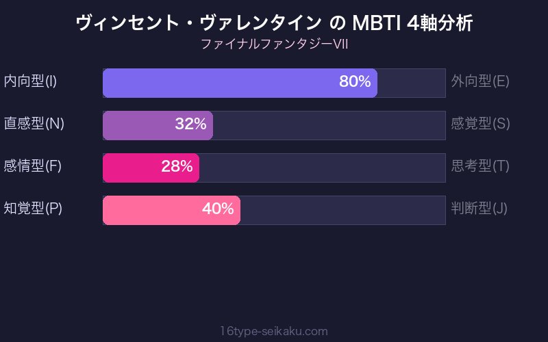 MBTI 4軸分析チャート