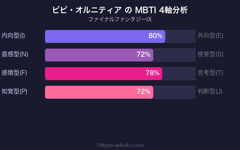 MBTI 4軸分析チャート
