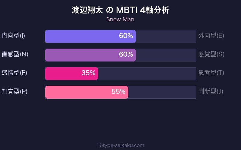 MBTI 4軸分析チャート