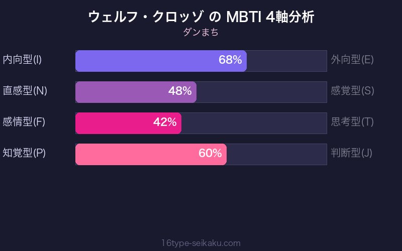 MBTI 4軸分析チャート