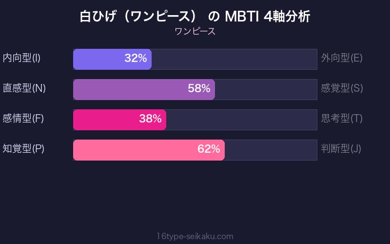 MBTI 4軸分析チャート