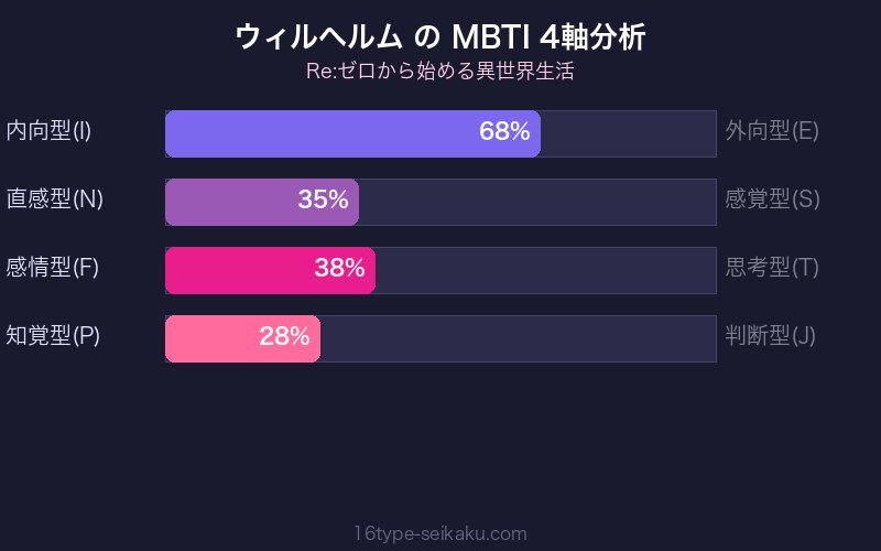 MBTI 4軸分析チャート