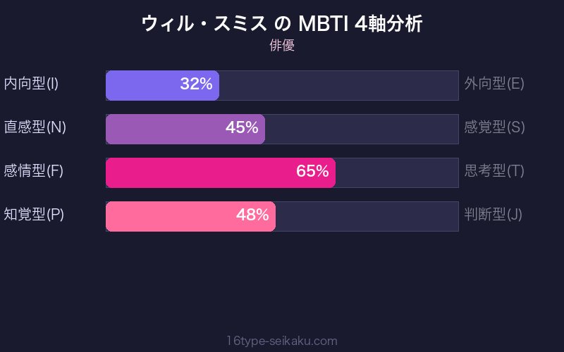 MBTI 4軸分析チャート