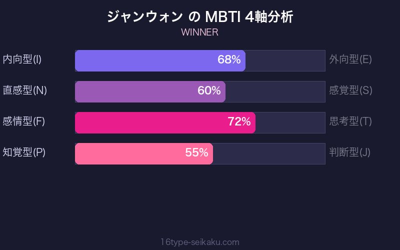 MBTI 4軸分析チャート