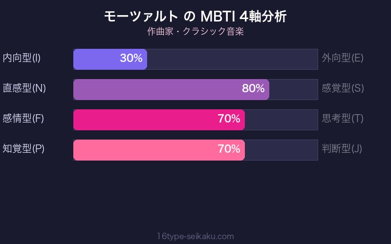 MBTI 4軸分析チャート