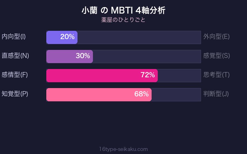 MBTI 4軸分析チャート