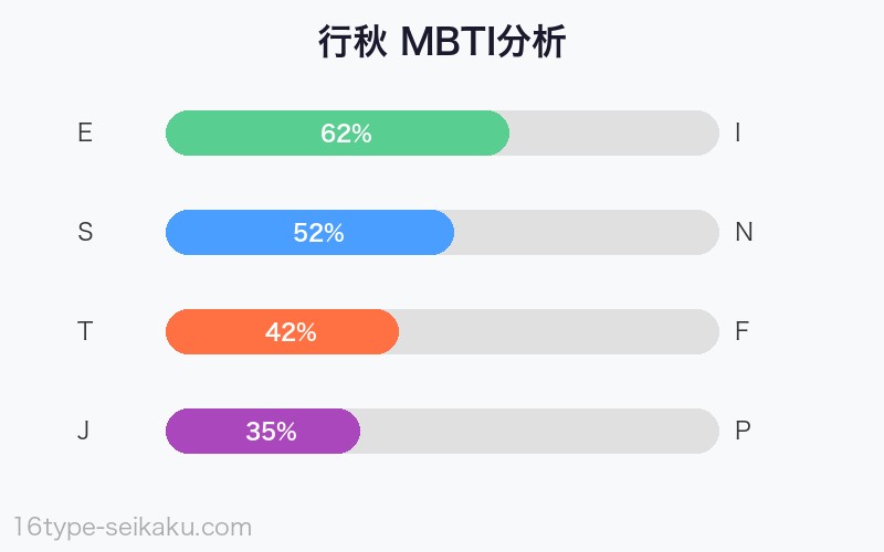 行秋 MBTI ISTJ 4軸分析