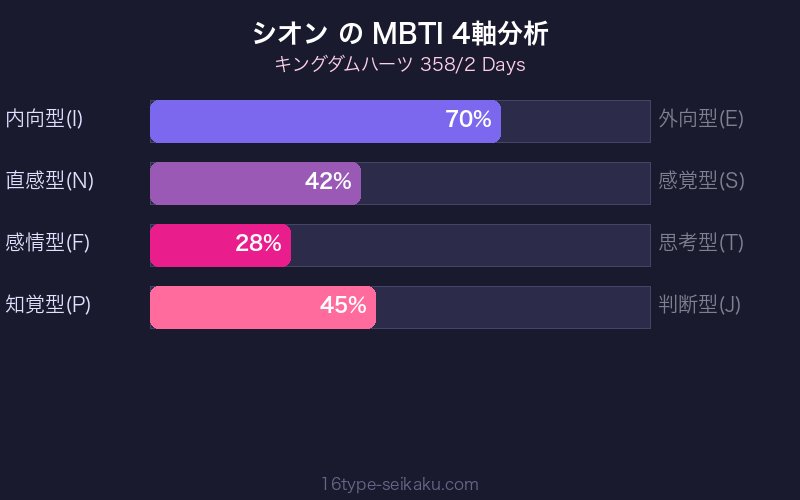 MBTI 4軸分析チャート