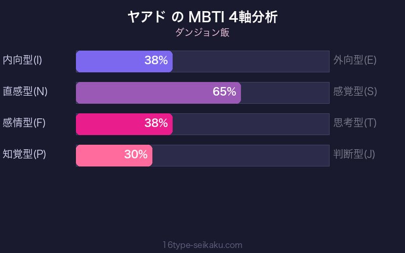 MBTI 4軸分析チャート