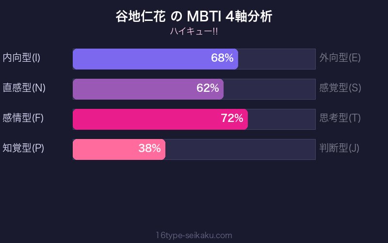 MBTI 4軸分析チャート