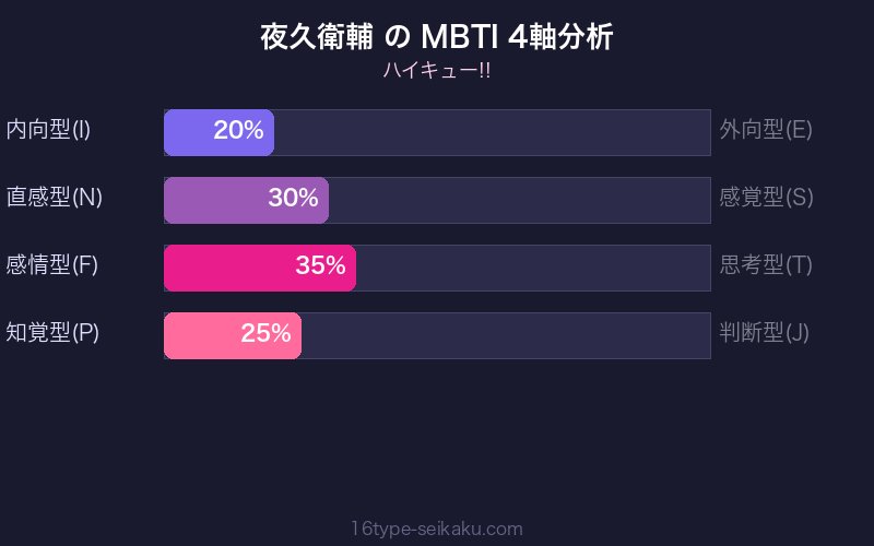 MBTI 4軸分析チャート