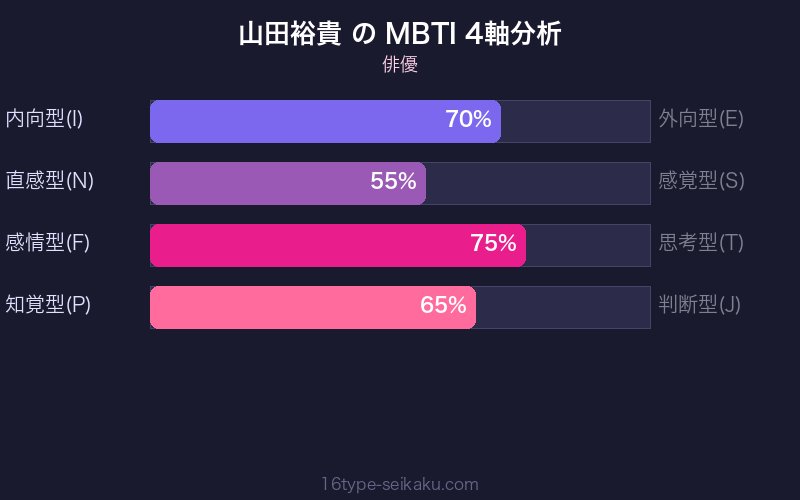 MBTI 4軸分析チャート