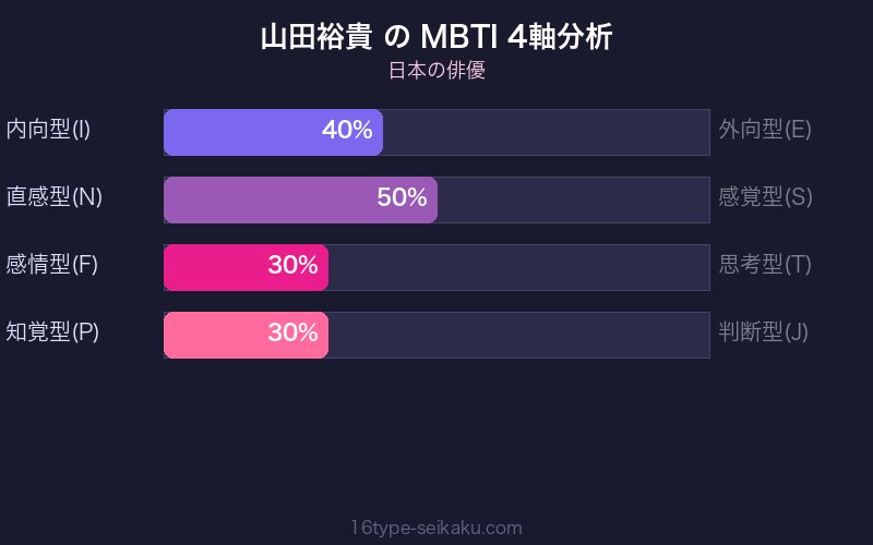 MBTI 4軸分析チャート