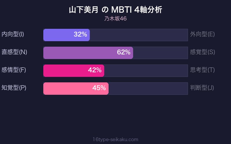 MBTI 4軸分析チャート
