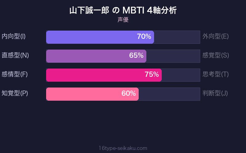 MBTI 4軸分析チャート