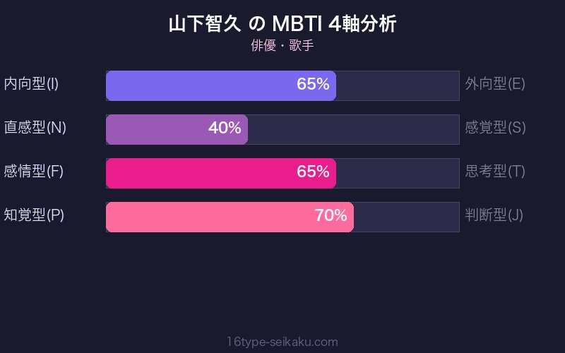 MBTI 4軸分析チャート