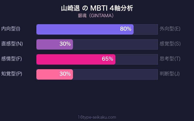 MBTI 4軸分析チャート