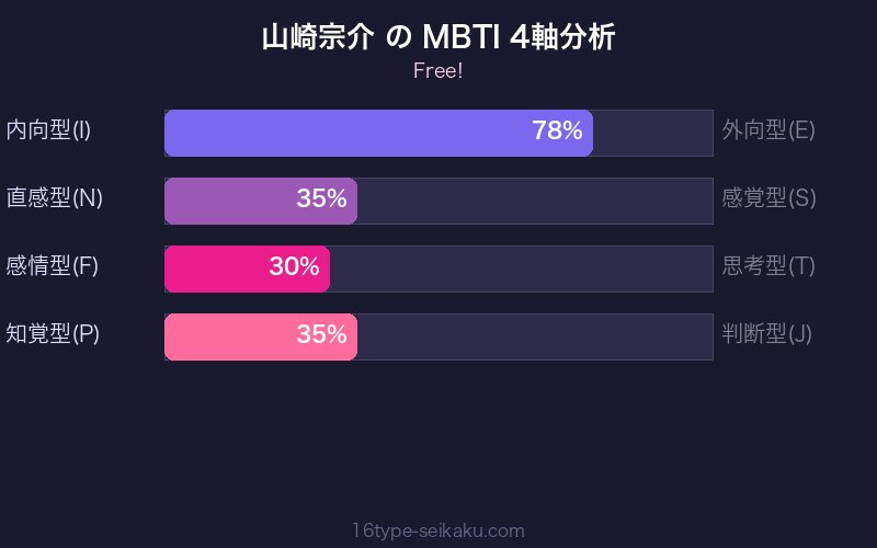MBTI 4軸分析チャート