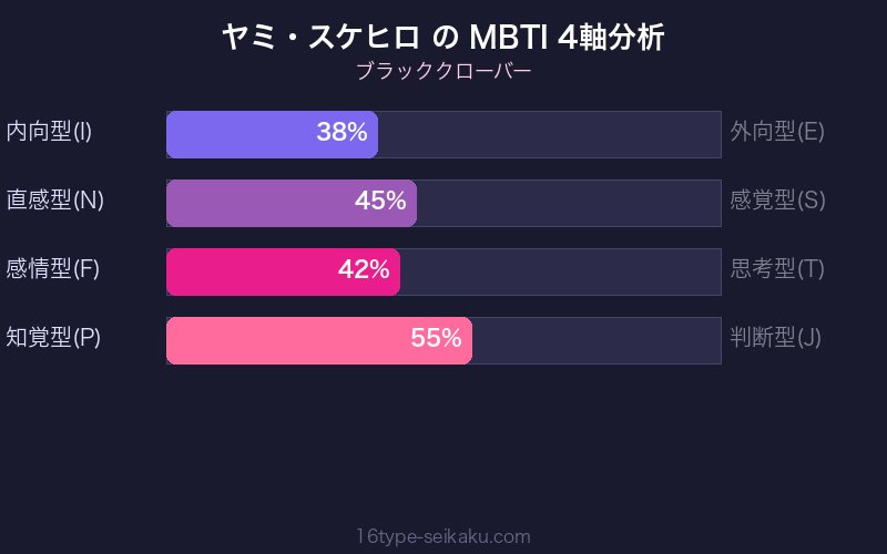 MBTI 4軸分析チャート