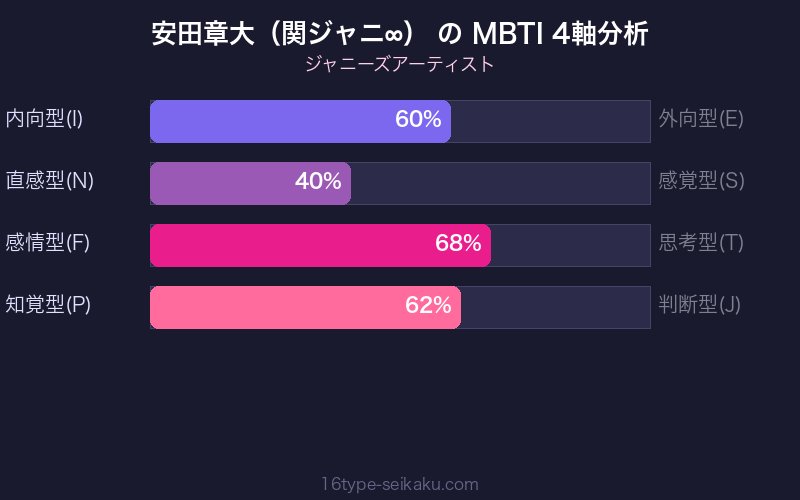 MBTI 4軸分析チャート