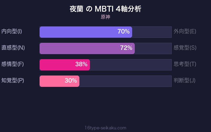 MBTI 4軸分析チャート