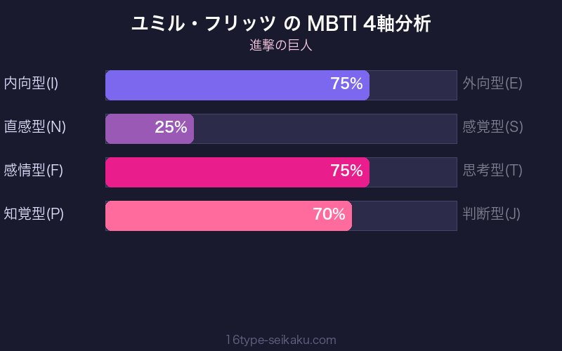 MBTI 4軸分析チャート