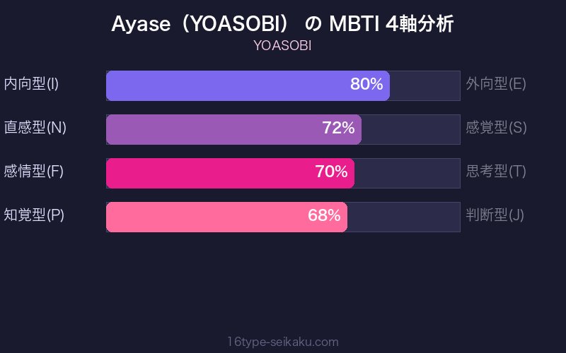 MBTI 4軸分析チャート