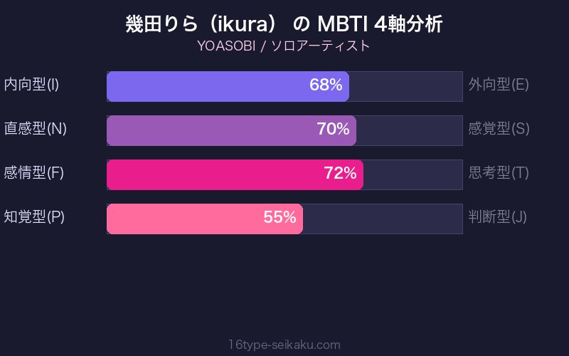 MBTI 4軸分析チャート