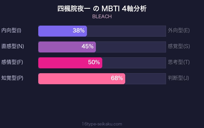 MBTI 4軸分析チャート