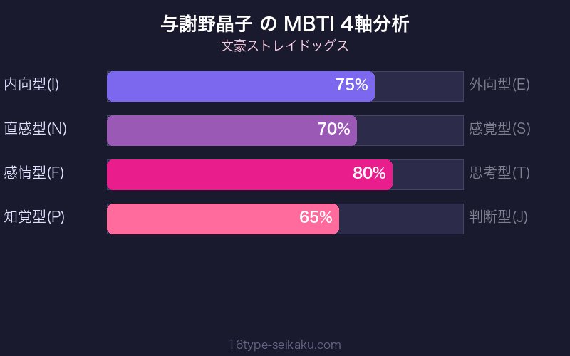 与謝野晶子 MBTI4軸分析チャート