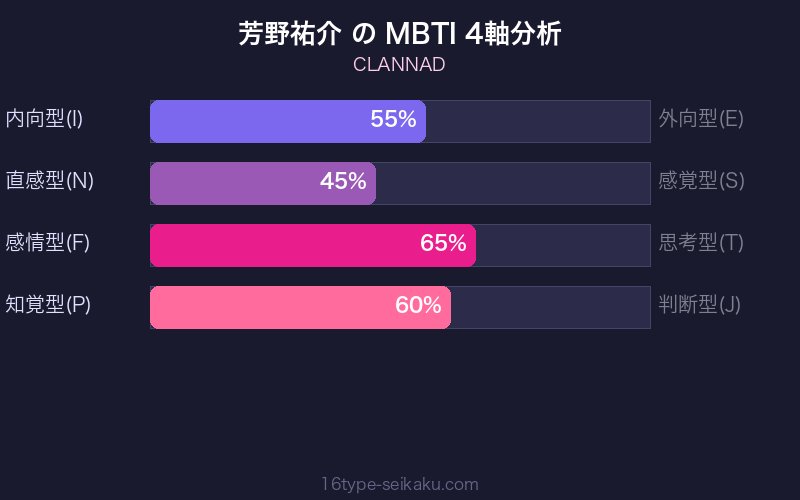 MBTI 4軸分析チャート