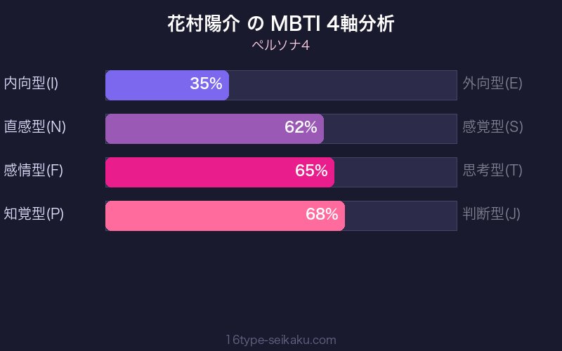 MBTI 4軸分析チャート