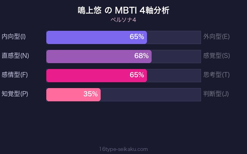 MBTI 4軸分析チャート