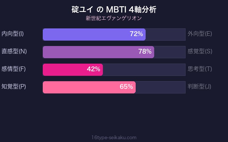 MBTI 4軸分析チャート
