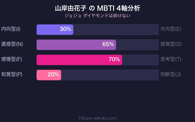 MBTI 4軸分析チャート