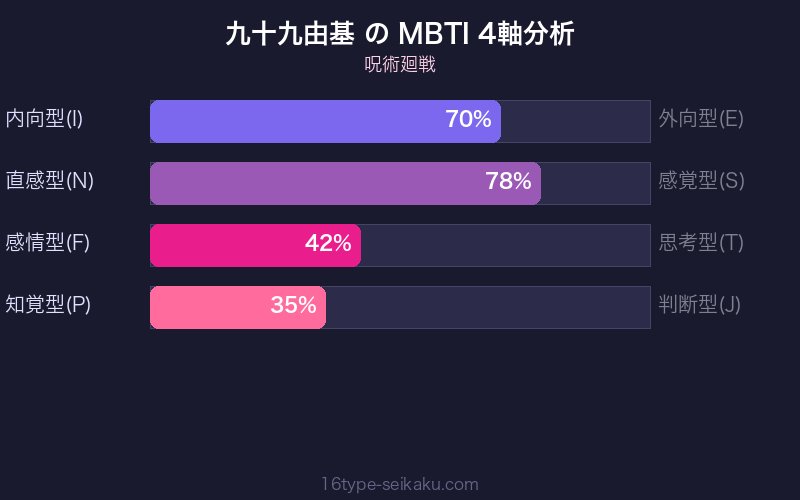 MBTI 4軸分析チャート