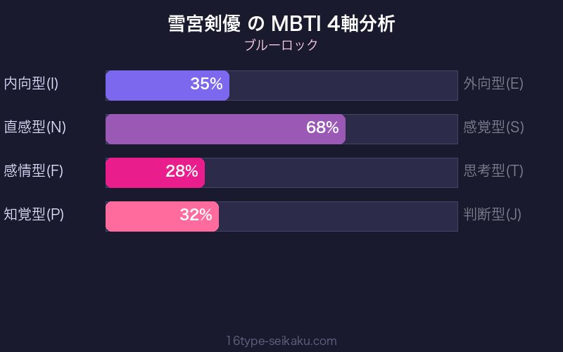 MBTI 4軸分析チャート