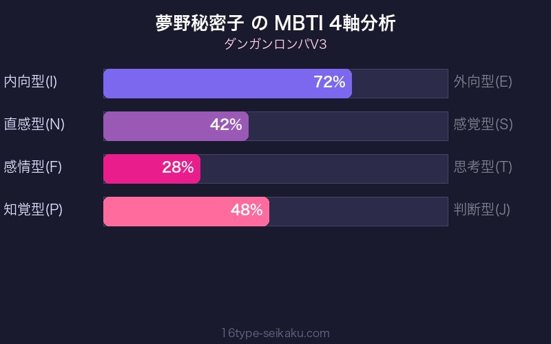 MBTI 4軸分析チャート