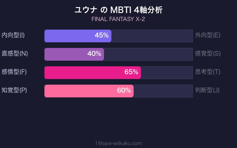 MBTI 4軸分析チャート