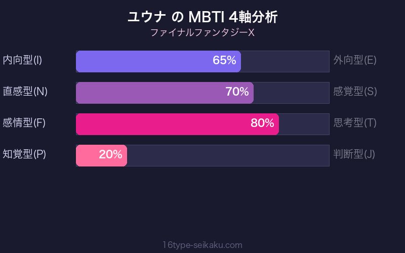 MBTI 4軸分析チャート