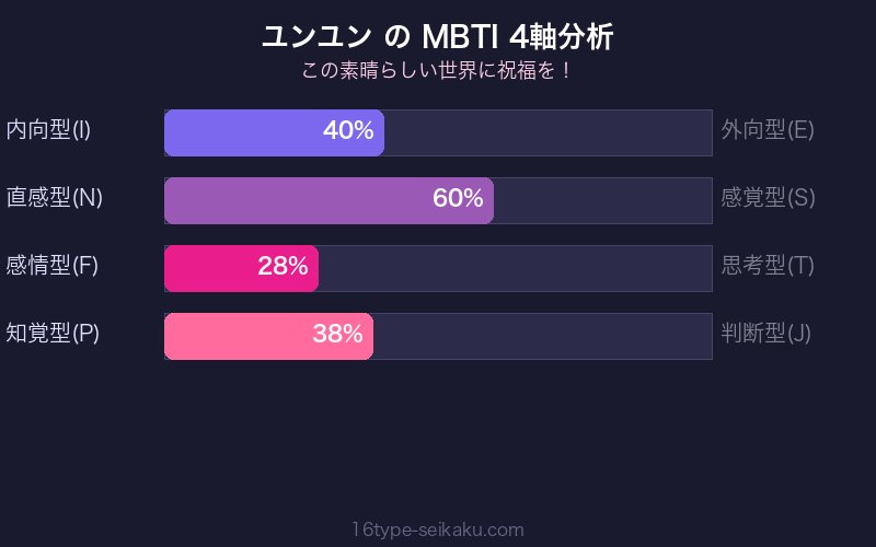 MBTI 4軸分析チャート