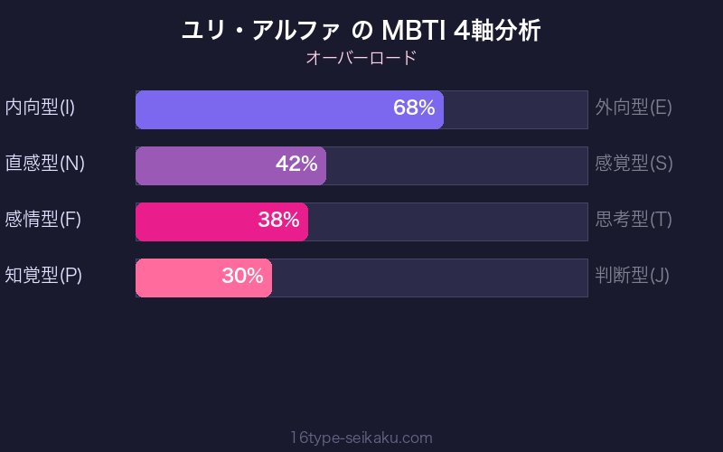 MBTI 4軸分析チャート
