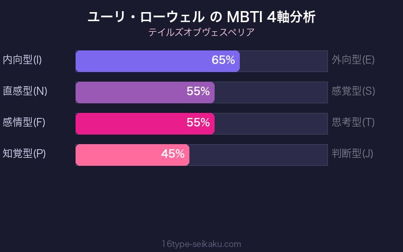 MBTI 4軸分析チャート