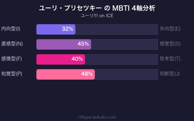 MBTI 4軸分析チャート